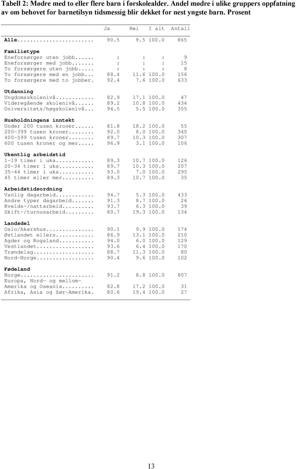 4 11.6 100.0 156 To forsørgere med to jobber. 92.4 7.6 100.0 633 Utdanning Ungdomsskolenivå... 82.9 17.1 100.0 47 Videregående skolenivå... 89.2 10.8 100.0 434 Universitets/høgskolenivå... 94.5 5.