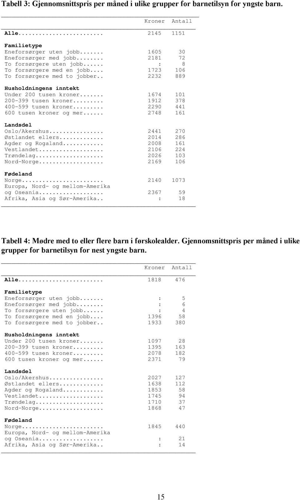 .. 1912 378 400-599 tusen kroner... 2290 441 600 tusen kroner og mer... 2748 161 Landsdel Oslo/Akershus... 2441 270 Østlandet ellers... 2014 286 Agder og Rogaland... 2008 161 Vestlandet.