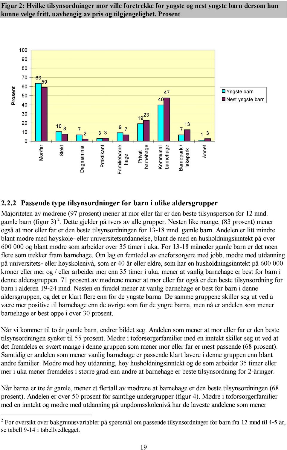 barnehage Barnepark / lekepark Annet 2.2.2 Passende type tilsynsordninger for barn i ulike aldersgrupper Majoriteten av mødrene (97 prosent) mener at mor eller far er den beste tilsynsperson for 12 mnd.