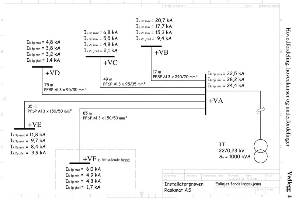 3p max = 20,7 ka Ik 3p min = 17,7 ka Ik 2p min = 15,3 ka Ik 2p jfeil = 9,4 ka +VB 17 m PFSP Al 3 x 240/70 mm² Ik 3p max = 32,5 ka Ik 3p min = 28,2 ka Ik 2p min = 24,4 ka +VA IT 22/0,23 kv Sn =