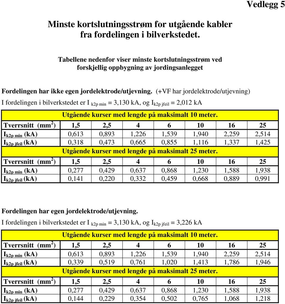 (+VF har jordelektrode/utjevning) I fordelingen i bilverkstedet er I k2p min = 3,130 ka, og I k2p jfeil = 2,012 ka Utgående kurser med lengde på maksimalt 10 meter.