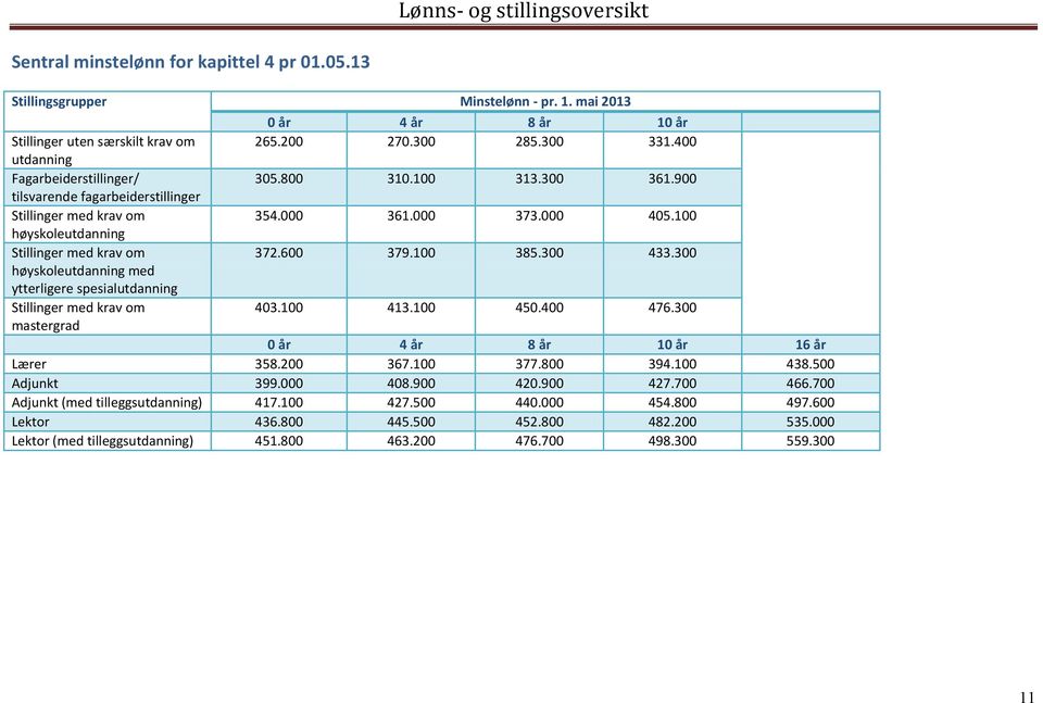 300 høyskoleutdanning med ytterligere spesialutdanning 403.100 413.100 450.400 476.300 mastergrad 0 år 4 år 8 år 10 år 16 år Lærer 358.200 367.100 377.800 394.100 438.500 Adjunkt 399.000 408.