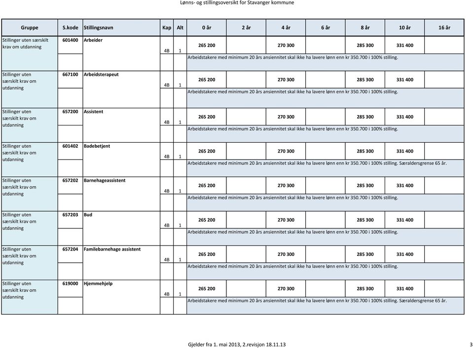 Stillinger uten særskilt krav om utdanning 667100 Arbeidsterapeut 4B 1 265 200 270 300 285 300 331 400 Arbeidstakere med minimum 20 års ansiennitet skal ikke ha lavere lønn enn kr 350.