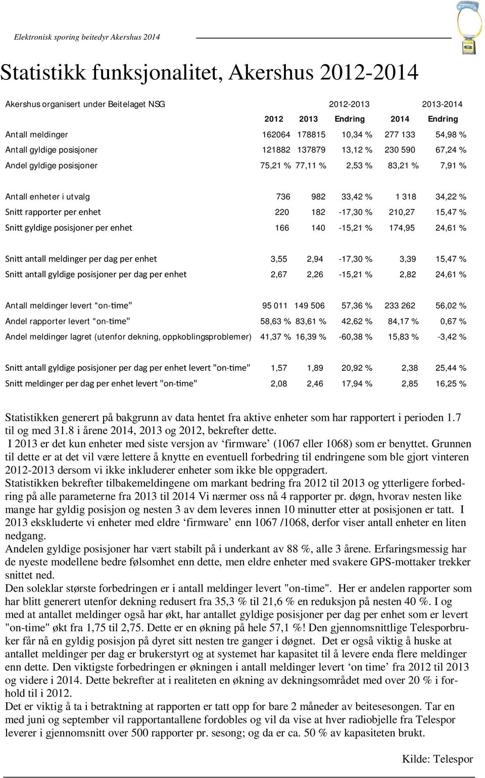 220 182-17,30 % 210,27 15,47 % Sni gyldige posisjoner per enhet 166 140-15,21 % 174,95 24,61 % Sni antall meldinger per dag per enhet 3,55 2,94-17,30 % 3,39 15,47 % Sni antall gyldige posisjoner per