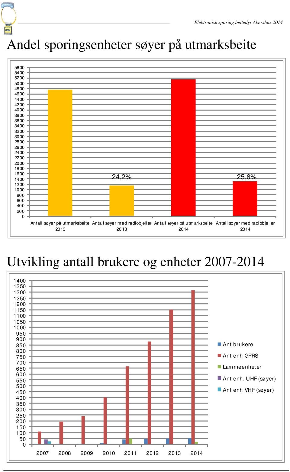 søyer med radiobjeller 2014 Utvikling antall brukere og enheter 2007-2014 1400 1350 1300 1250 1200 1150 1100 1050 1000 950 900 850 800 750 700 650 600 550