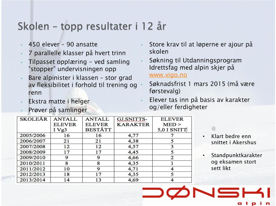 er ajour på skolen Søkning til Utdanningsprogram Idrettsfag med alpin skjer på www.vigo.