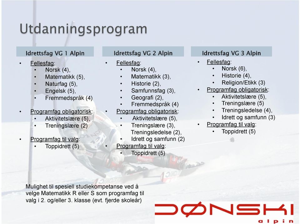 Treningslære (3), Treningsledelse (2), Idrett og samfunn (2) Programfag til valg: Toppidrett (5) Fellesfag: Norsk (6), Historie (4), Religion/Etikk (3) Programfag obligatorisk: Aktivitetslære (5),