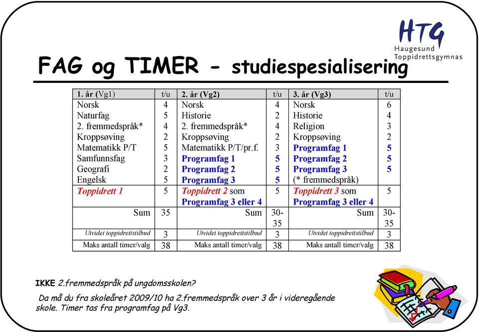 Programfag 3 5 Engelsk 5 Programfag 3 5 (* fremmedspråk) Toppidrett 1 5 Toppidrett 2 som 5 Toppidrett 3 som 5 Programfag 3 eller 4 Programfag 3 eller 4 Sum 35 Sum 30- Sum 30-35 35 Utvidet