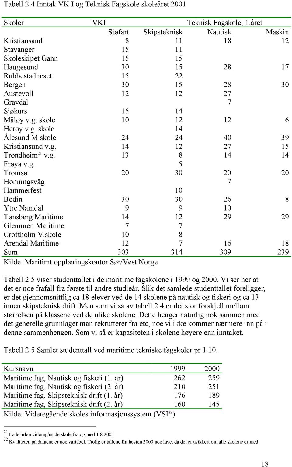 Sjøkurs 15 14 Måløy v.g. skole 10 12 12 6 Herøy v.g. skole 14 Ålesund M skole 24 24 40 39 Kristiansund v.g. 14 12 27 15 Trondheim 21 v.g. 13 8 14 14 Frøya v.g. 5 Tromsø 20 30 20 20 Honningsvåg 7 Hammerfest 10 Bodin 30 30 26 8 Ytre Namdal 9 9 10 Tønsberg Maritime 14 12 29 29 Glemmen Maritime 7 7 Croftholm V.