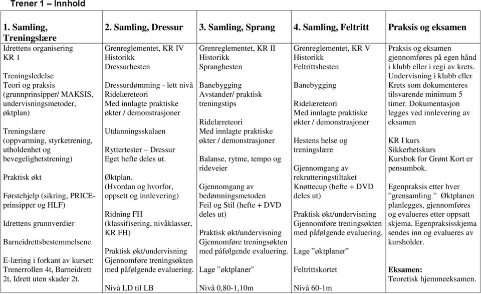 bevegelighetstrening) Praktisk økt Førstehjelp (sikring, PRICEprinsipper og HLF) Idrettens grunnverdier Barneidrettsbestemmelsene E-læring i forkant av kurset: Trenerrollen 4t, Barneidrett 2t, Idrett