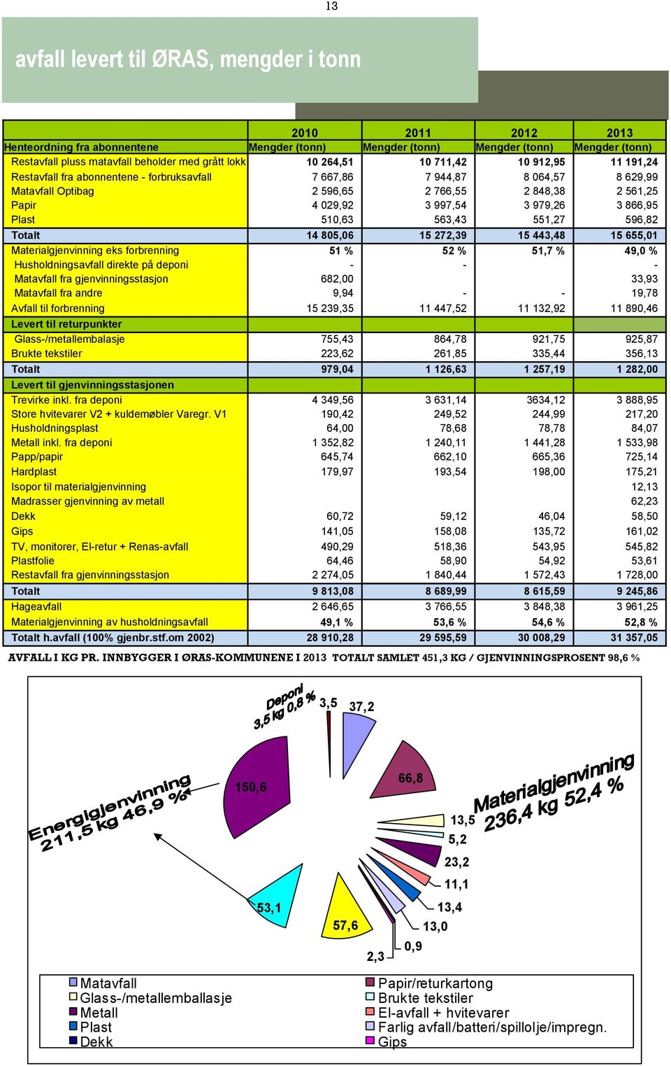 997,54 3 979,26 3 866,95 Plast 510,63 563,43 551,27 596,82 Totalt 14 805,06 15 272,39 15 443,48 15 655,01 Materialgjenvinning eks forbrenning 51 % 52 % 51,7 % 49,0 % Husholdningsavfall direkte på