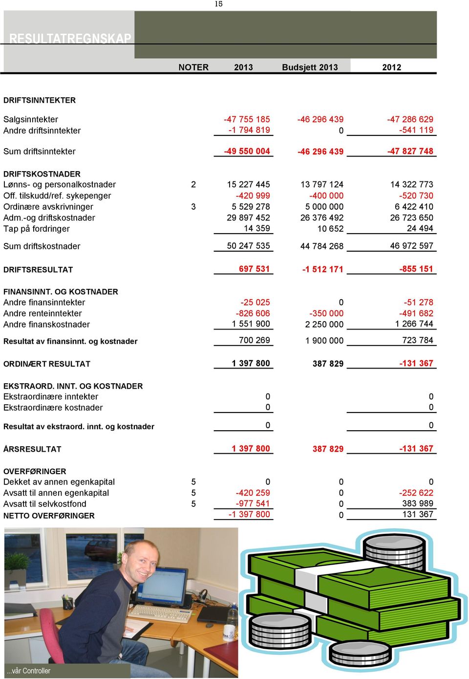 sykepenger -420 999-400 000-520 730 Ordinære avskrivninger 3 5 529 278 5 000 000 6 422 410 Adm.