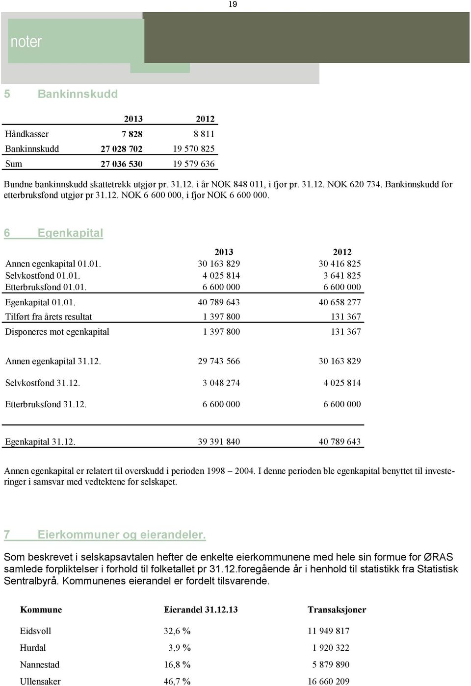 01. 6 600 000 6 600 000 Egenkapital 01.01. 40 789 643 40 658 277 Tilført fra årets resultat 1 397 800 131 367 Disponeres mot egenkapital 1 397 800 131 367 Annen egenkapital 31.12.