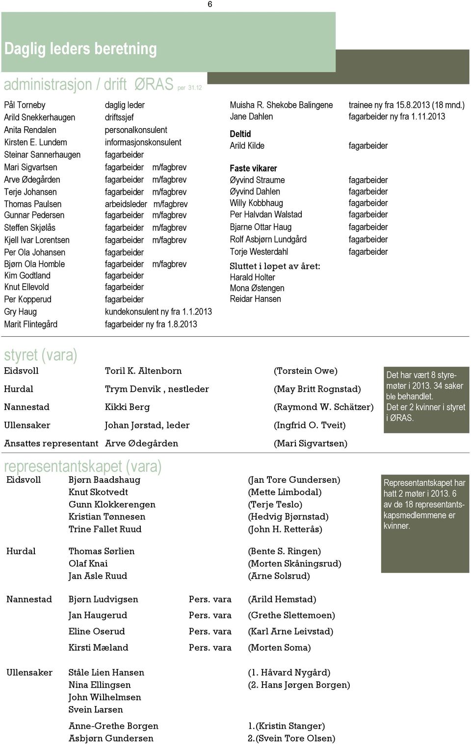 arbeidsleder m/fagbrev Gunnar Pedersen fagarbeider m/fagbrev Steffen Skjølås fagarbeider m/fagbrev Kjell Ivar Lorentsen fagarbeider m/fagbrev Per Ola Johansen fagarbeider Bjørn Ola Homble fagarbeider