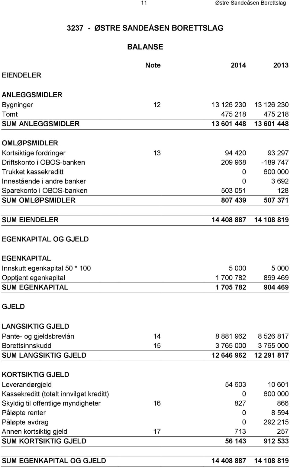 051 128 SUM OMLØPSMIDLER 807 439 507 371 SUM EIENDELER 14 408 887 14 108 819 EGENKAPITAL OG GJELD EGENKAPITAL Innskutt egenkapital 50 * 100 5 000 5 000 Opptjent egenkapital 1 700 782 899 469 SUM