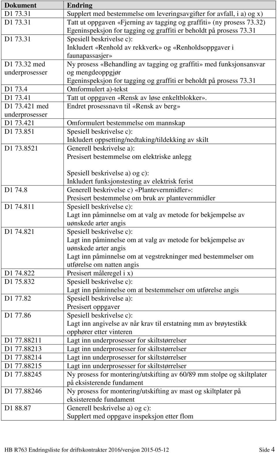 32 med Ny prosess «Behandling av tagging og graffiti» med funksjonsansvar underprosesser og mengdeoppgjør Egeninspeksjon for tagging og graffiti er beholdt på prosess 73.31 D1 73.