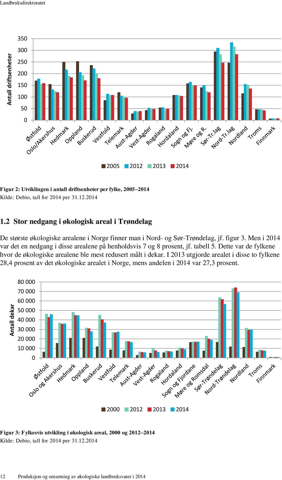 Men i 2014 var det en nedgang i disse arealene på henholdsvis 7 og 8 prosent, jf. tabell 5. Dette var de fylkene hvor de økologiske arealene ble mest redusert målt i dekar.