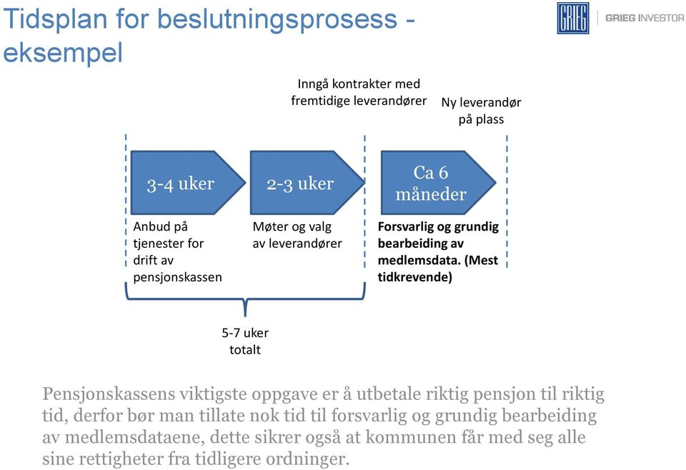 (Mest tidkrevende) 5-7 uker totalt Pensjonskassens viktigste oppgave er å utbetale riktig pensjon til riktig tid, derfor bør man tillate