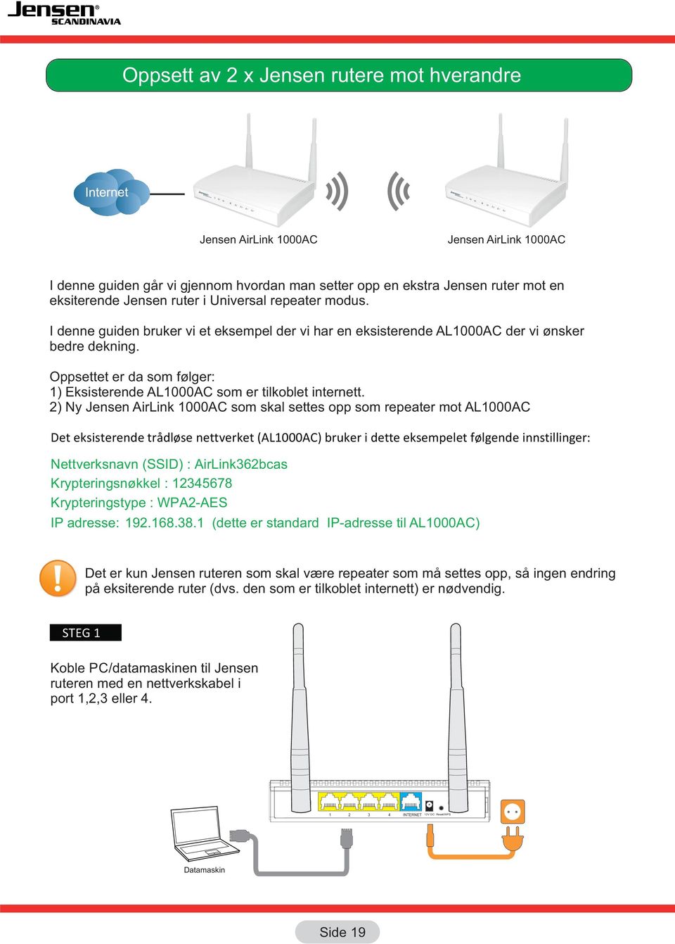 Oppsettet er da som følger: 1) Eksisterende AL1000AC som er tilkoblet internett.