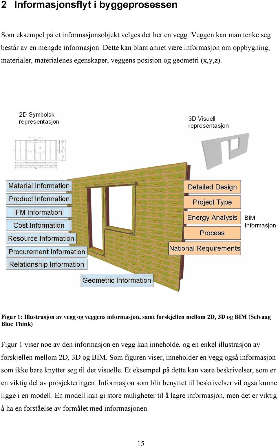Figur 1: Illustrasjon av vegg og veggens informasjon, samt forskjellen mellom 2D, 3D og BIM (Selvaag Blue Think) Figur 1 viser noe av den informasjon en vegg kan inneholde, og en enkel illustrasjon