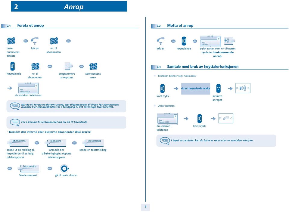 til abonnenten programmert anropstast abonnentens navn Telefonen befinner seg i hvilemodus: Samtale 00:' du snakker i telefonen kort trykk du er i høyttalende modus avslutte anropet Når du vil foreta