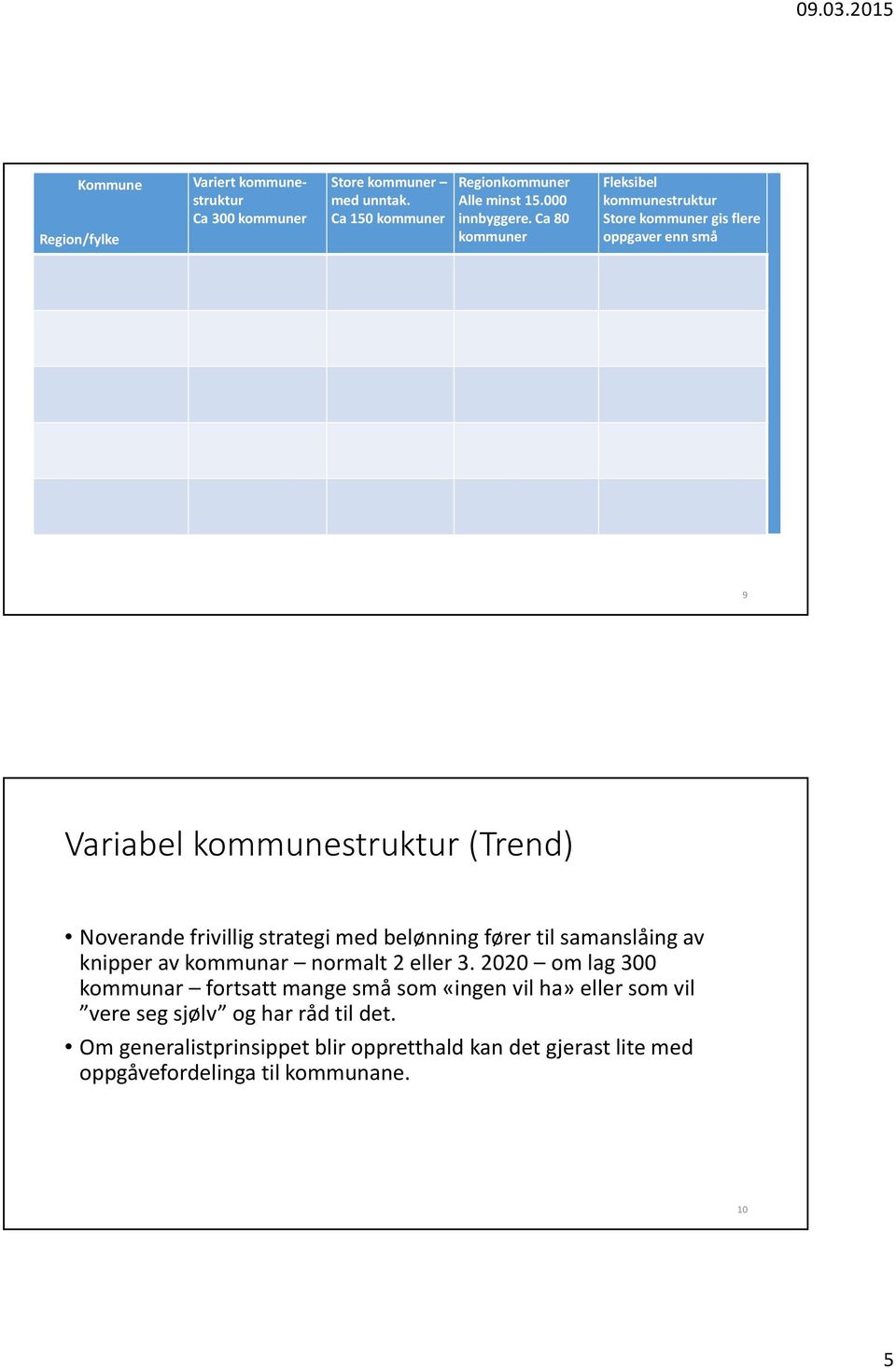 Ca80 kommuner Fleksibel kommunestruktur Store kommuner gis flere oppgaver enn små 9 Variabel kommunestruktur (Trend) Noverande frivillig strategi