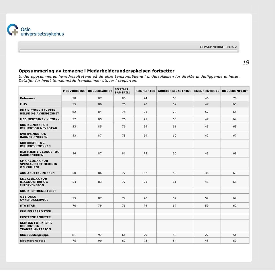 MEDVIRKNING ROLLEKLARHET SOSIALT SAMSPILL KONFLIKTER ARBEIDSBELASTNING EGENKONTROLL ROLLEKONFLIKT Referanse 58 87 80 74 63 46 70 OUS 55 86 76 70 62 47 65 62 84 78 71 70 57 68 MED