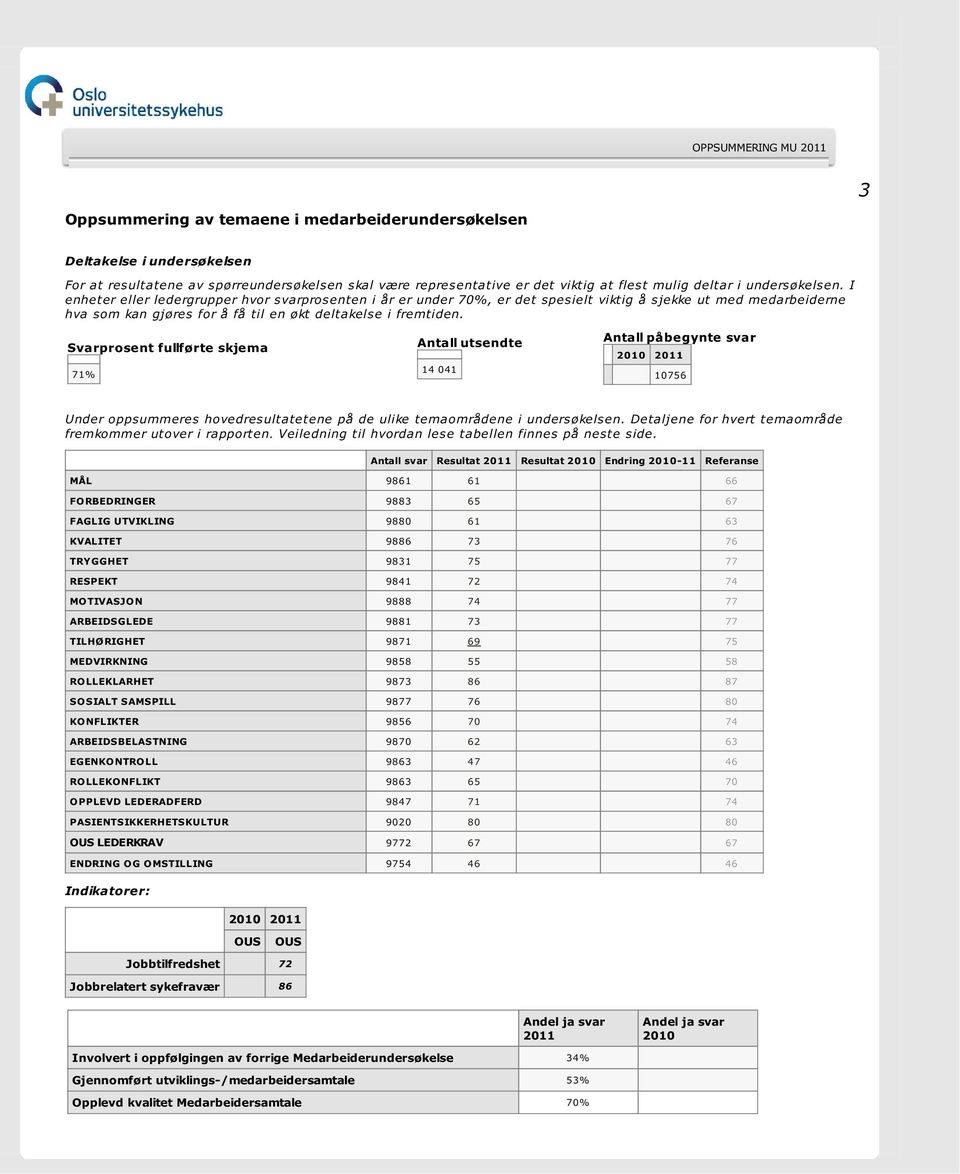 I enheter eller ledergrupper hvor svarprosenten i år er under 70%, er det spesielt viktig å sjekke ut med medarbeiderne hva som kan gjøres for å få til en økt deltakelse i fremtiden.