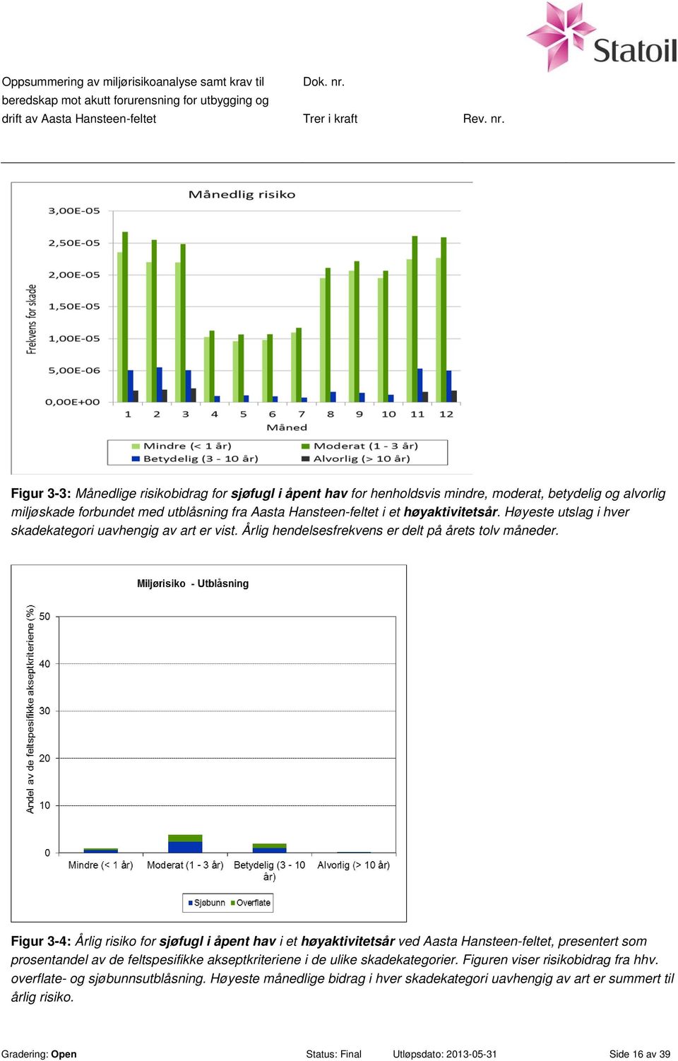 Figur 3-4: Årlig risiko for sjøfugl i åpent hav i et høyaktivitetsår ved Aasta Hansteen-feltet, presentert som prosentandel av de feltspesifikke akseptkriteriene i de ulike