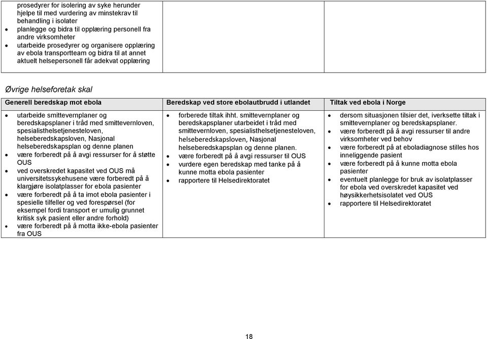 utlandet Tiltak ved ebola i Norge utarbeide smittevernplaner og beredskapsplaner i tråd med smittevernloven, spesialisthelsetjenesteloven, helseberedskapsloven, Nasjonal helseberedskapsplan og denne