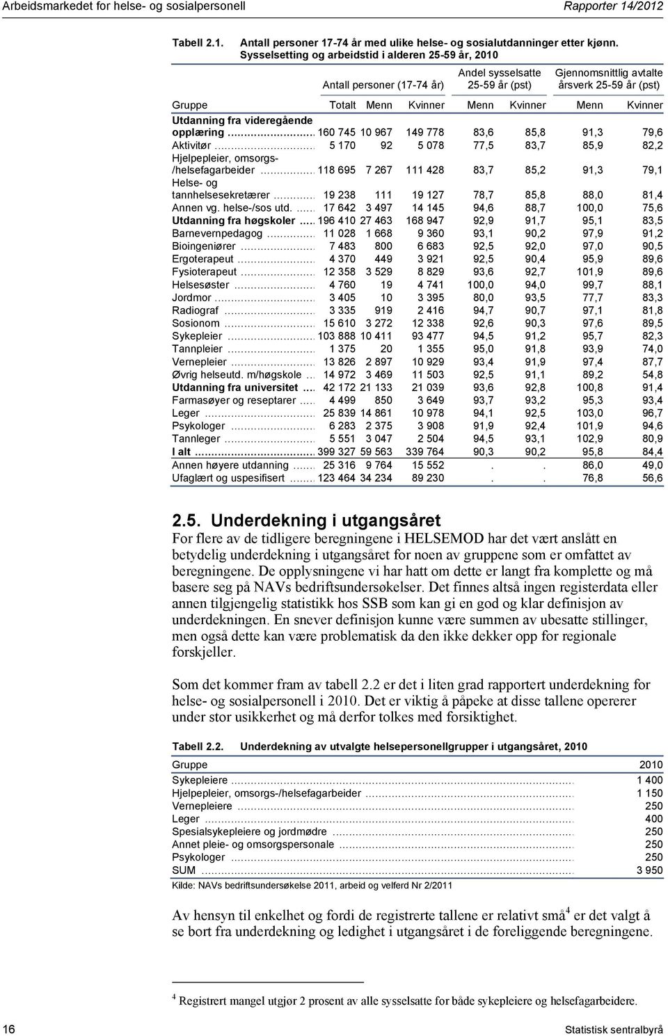 Menn Kvinner Utdanning fra videregående opplæring... 16 745 1 967 149 778 83,6 85,8 91,3 79,6 Aktivitør... 5 17 92 5 78 77,5 83,7 85,9 82,2 Hjelpepleier, omsorgs- /helsefagarbeider.