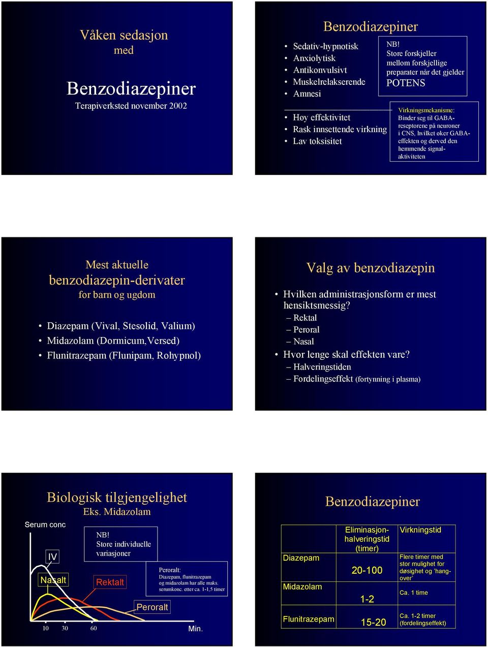 benzodiazepin-derivater for barn og ugdom Diazepam (Vival, Stesolid, Valium) Midazolam (Dormicum,Versed) Flunitrazepam (Flunipam, Rohypnol) Valg av benzodiazepin Hvilken administrasjonsform er mest