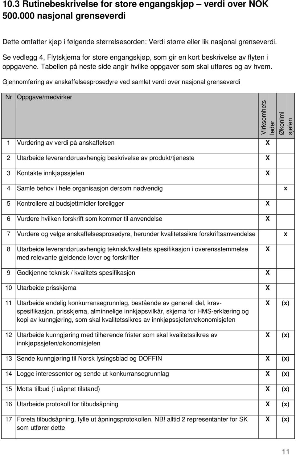 Gjennomføring av anskaffelsesprosedyre ved samlet verdi over nasjonal grenseverdi Nr Oppgave/medvirker Virksomhets leder Økonimi sjefen 1 Vurdering av verdi på anskaffelsen 2 Utarbeide