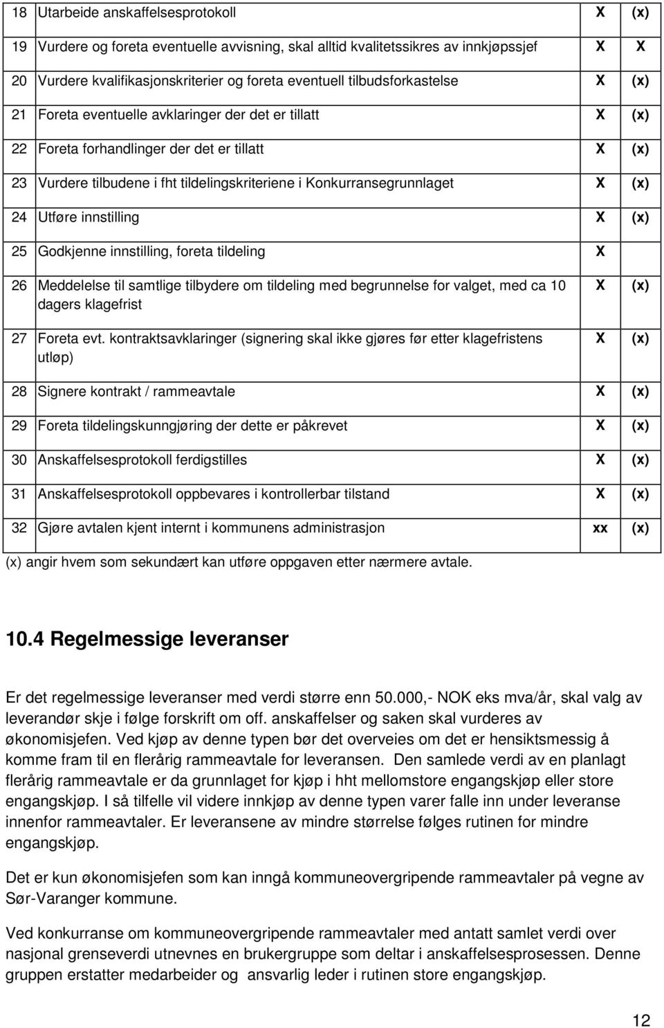 innstilling (x) 25 Godkjenne innstilling, foreta tildeling 26 Meddelelse til samtlige tilbydere om tildeling med begrunnelse for valget, med ca 10 dagers klagefrist 27 Foreta evt.