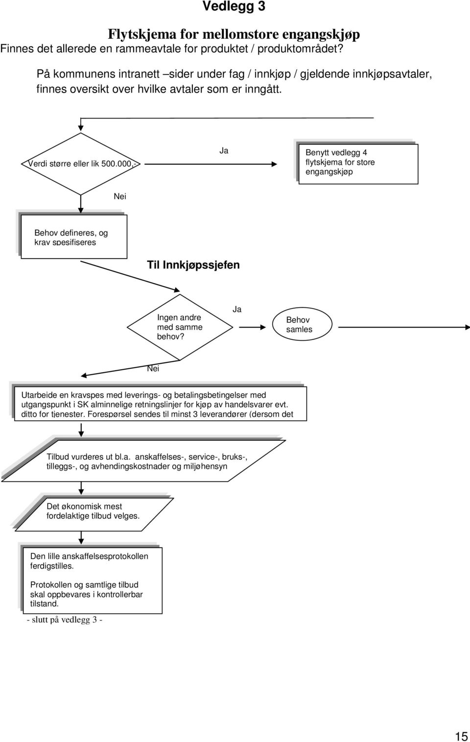 000,- Ja Benytt vedlegg 4 flytskjema for store engangskjøp Nei Behov defineres, og krav spesifiseres Til Innkjøpssjefen Ingen andre med samme behov?