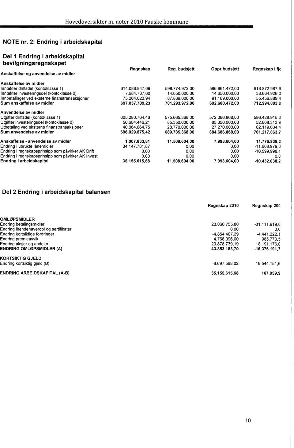 investeringsdel (kontoklasse O) Innbetalinger ved eksterne finanstransaksjoner Sum anskaffelse av midler Anvendelse av midler Utgifter driftsdel (kontoklasse 1) Utgifter investeringsdel (kontoklasse