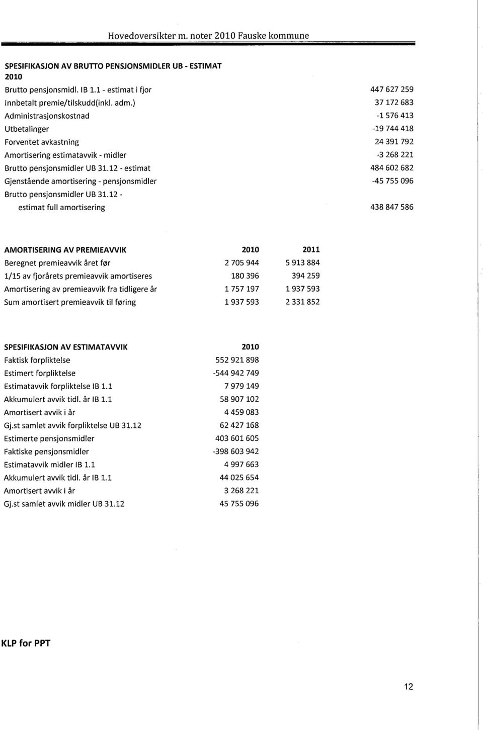 12 - estimat Gjenstående amortisering - pensjonsmidler Brutto pensjonsmidler UB 31.