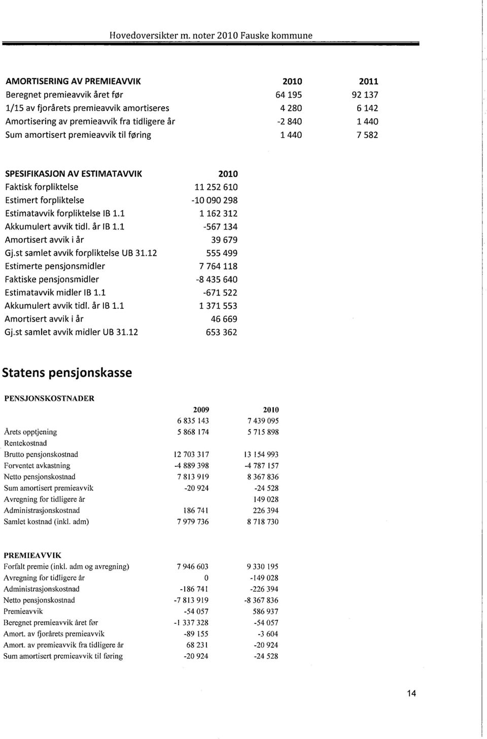 1 Amortisert avvik i år Gj.st samlet avvik forpliktelse UB 31.12 Estimerte pensjonsmidler Faktiske pensjonsmidler Estimatavvik midler lb 1.1 Akkumulert avvik tidl. år lb 1.1 Amortisert avvik i år Gj.st samlet avvik midler UB 31.