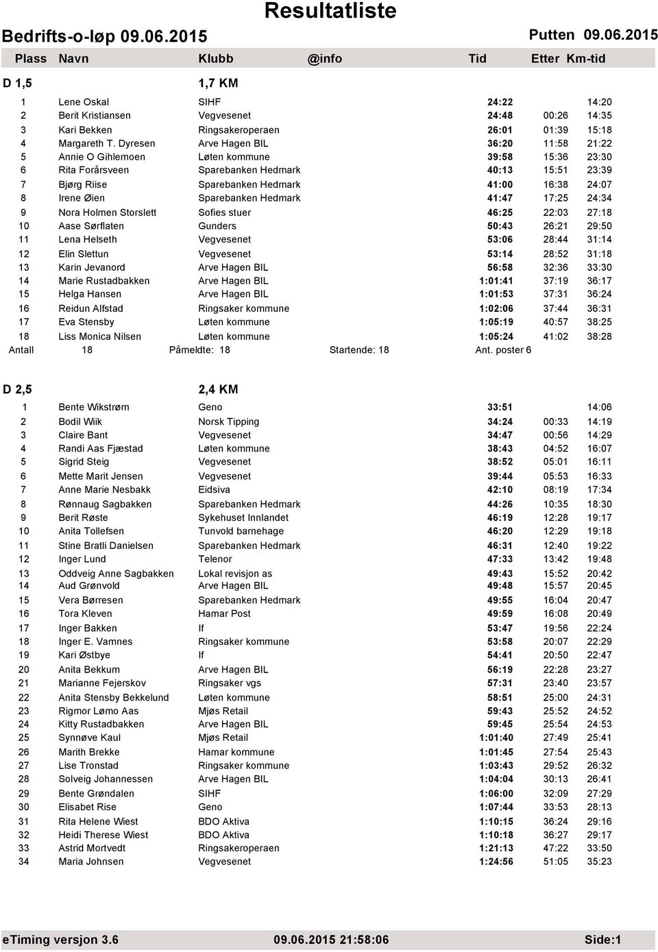 24:07 8 Irene Øien Sparebanken Hedmark 41:47 17:25 24:34 9 Nora Holmen Storslett Sofies stuer 46:25 22:03 27:18 10 Aase Sørflaten Gunders 50:43 26:21 29:50 11 Lena Helseth Vegvesenet 53:06 28:44