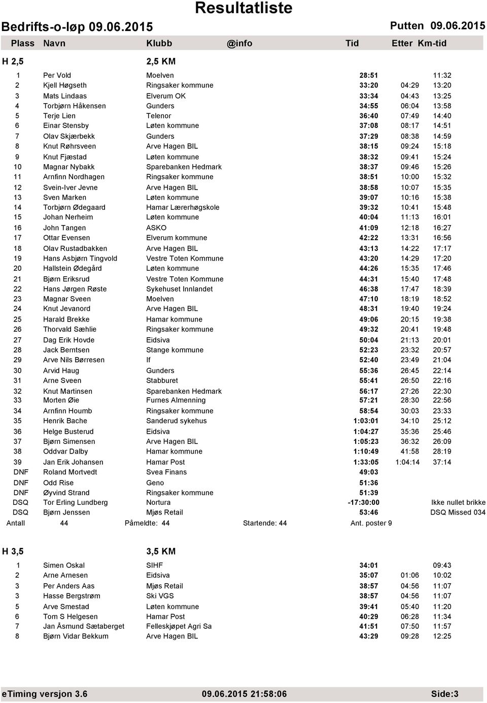 38:32 09:41 15:24 10 Magnar Nybakk Sparebanken Hedmark 38:37 09:46 15:26 11 Arnfinn Nordhagen Ringsaker kommune 38:51 10:00 15:32 12 Svein-Iver Jevne Arve Hagen BIL 38:58 10:07 15:35 13 Sven Marken