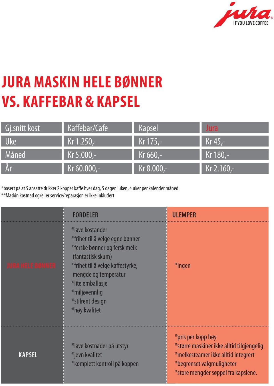 **Maskin kostnad og/eller service/reparasjon er ikke inkludert JURA HELE BØNNER FORDELER *lave kostander *frihet til å velge egne bønner *ferske bønner og fersk melk (fantastisk skum) *frihet til å