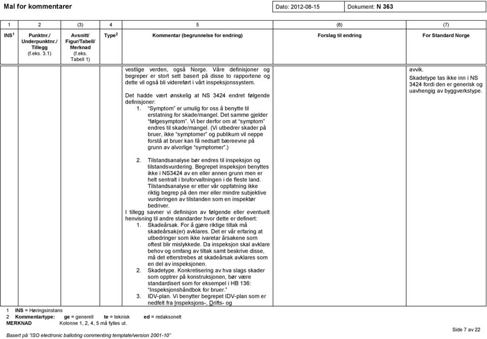 Vi ber derfor om at symptom endres til skade/mangel. (Vi utbedrer skader på bruer, ikke symptomer og publikum vil neppe forstå at bruer kan få nedsatt bæreevne på grunn av alvorlige symptomer.) avvik.