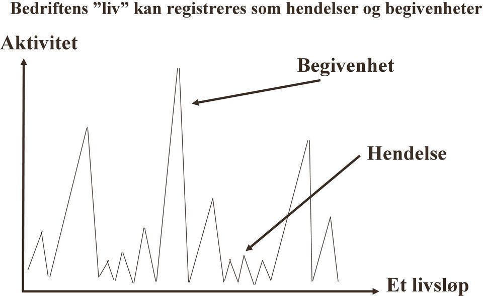 og begivenheter Aktivitet