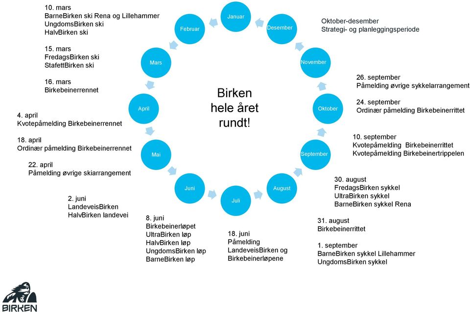 juni LandeveisBirken HalvBirken landevei April Mars Mai Juni 8. juni Birkebeinerløpet UltraBirken løp HalvBirken løp UngdomsBirken løp BarneBirken løp Birken hele året rundt! Juli August 18.