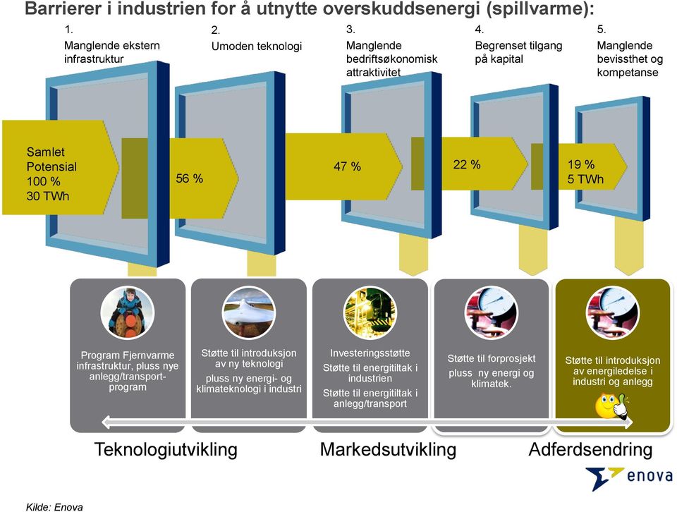 Manglende bevissthet og kompetanse Samlet Potensial 100 % 30 TWh 56 % 47 % 22 % 19 % 5 TWh Program Fjernvarme infrastruktur, pluss nye anlegg/transportprogram Støtte til