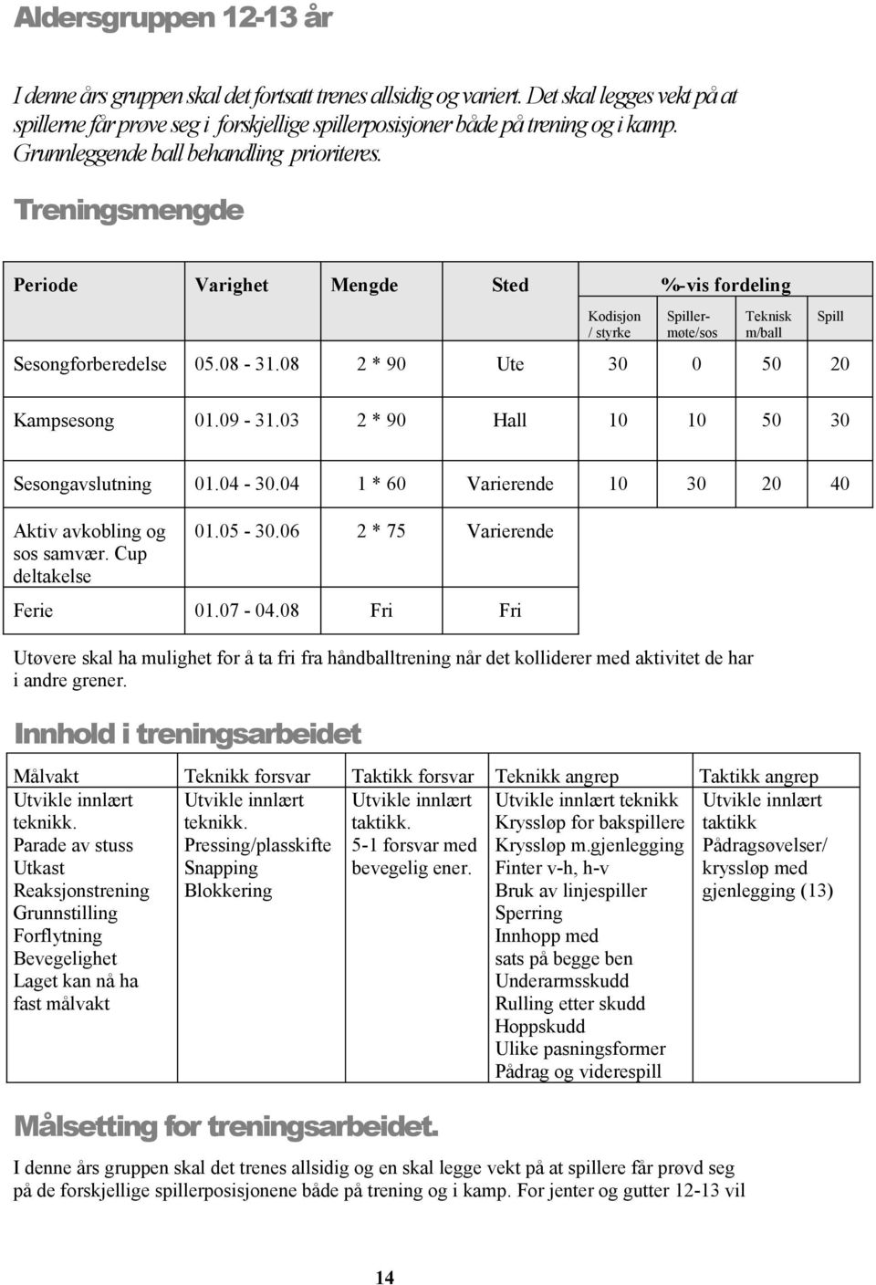 08 2 * 90 Ute 30 0 50 20 Spill Kampsesong 01.09-31.03 2 * 90 Hall 10 10 50 30 Sesongavslutning 01.04-30.04 1 * 60 Varierende 10 30 20 40 Aktiv avkobling og sos samvær. Cup deltakelse 01.05-30.