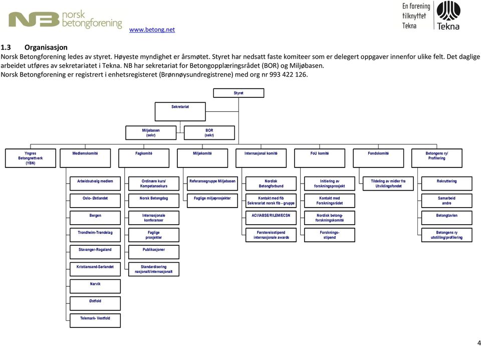 Norsk Betongforening er registrert i enhetsregisteret (Brønnøysundregistrene) med org nr 993 422 126.