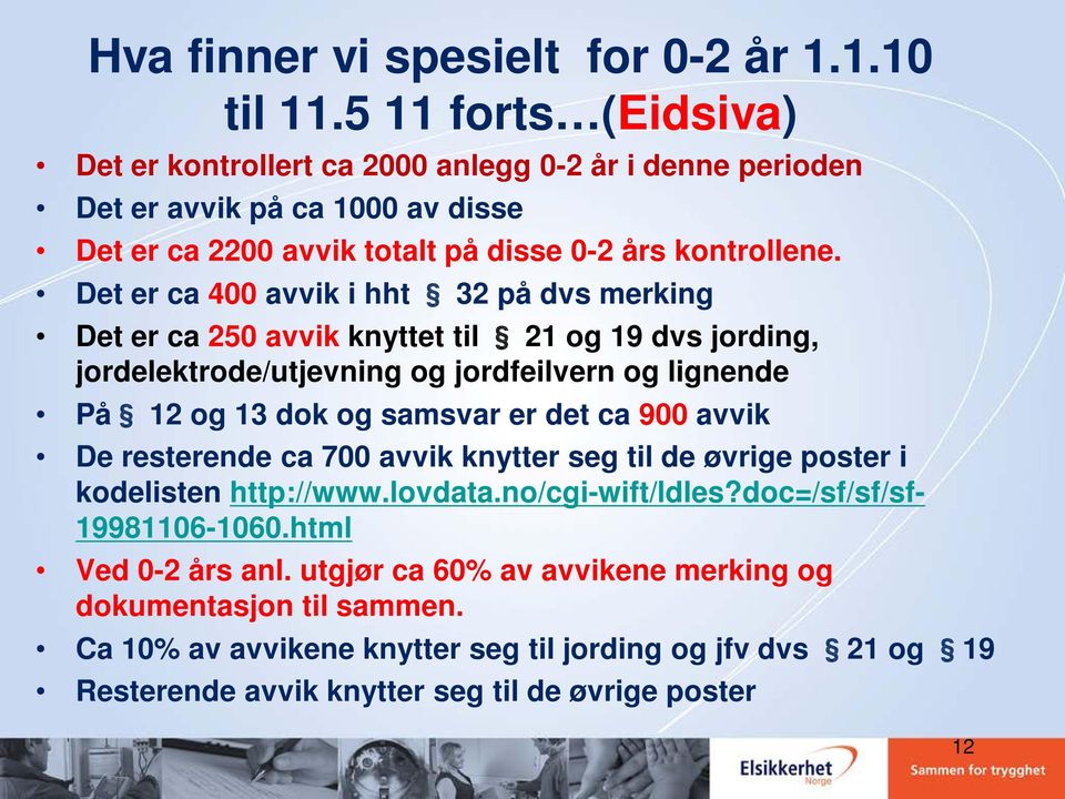 Det er ca 400 avvik i hht 32 på dvs merking Det er ca 250 avvik knyttet til 21 og 19 dvs jording, jordelektrode/utjevning og jordfeilvern og lignende På 12 og 13 dok og samsvar er det ca