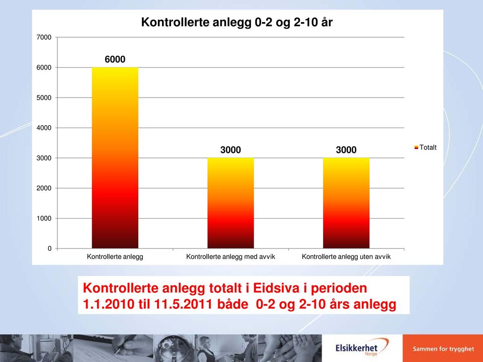 med avvik Kontrollerte anlegg uten avvik Kontrollerte anlegg totalt