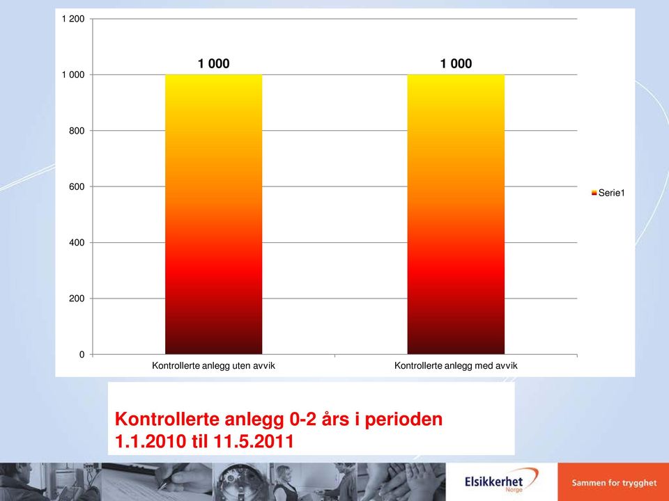 Kontrollerte anlegg med avvik Kontrollerte